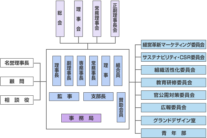 組織図